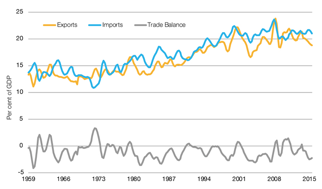 Australian exports, imports and trade balance as a proportion of GDP