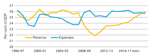 Australian Government revenue and expenses