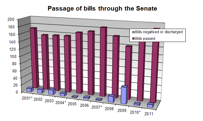 Passage of bills through the Senate: 2001-2011