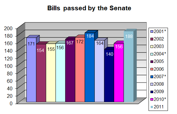 Bills passed by the Senate: 2001-2011