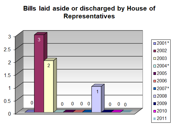 Bills laid aside or discharged by House of Representatives: 2001-2011