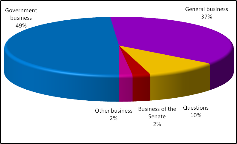 Business conducted in the Senate, 19 to 22 March 2012
