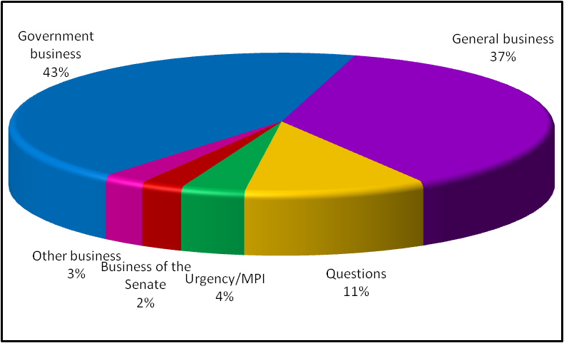 Business conducted in the Senate 2012, to date