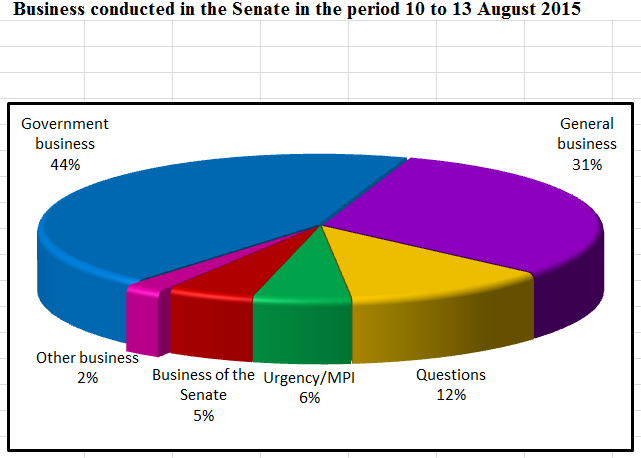 Business conducted in the Senate in the period 10 to 13 August 2015