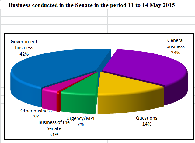 Business conducted in the Senate in the period 11 to 14 May 2015
