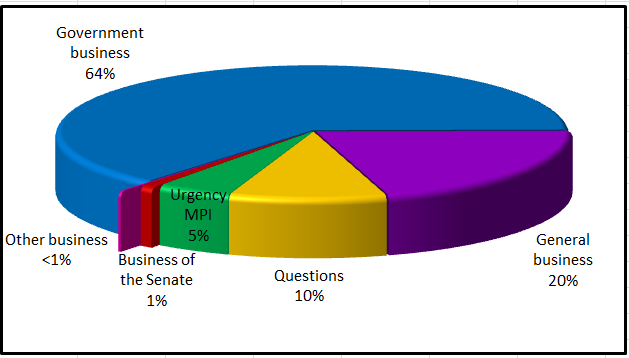 Business in the Senate in the period 30 November to 3 December 2015