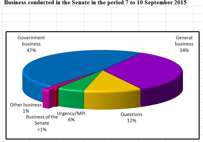Business conducted in the Senate in the period 7 to 10 September 2015