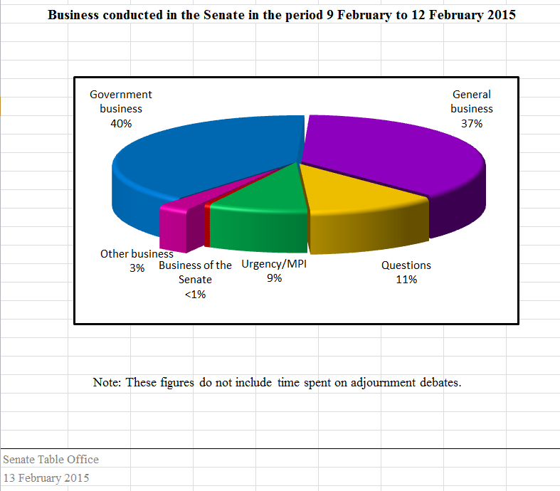 Business conducted in the Senate in the period 9 February to 12 February 2015