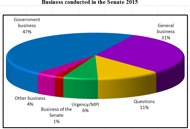 Business conducted in the Senate 2015