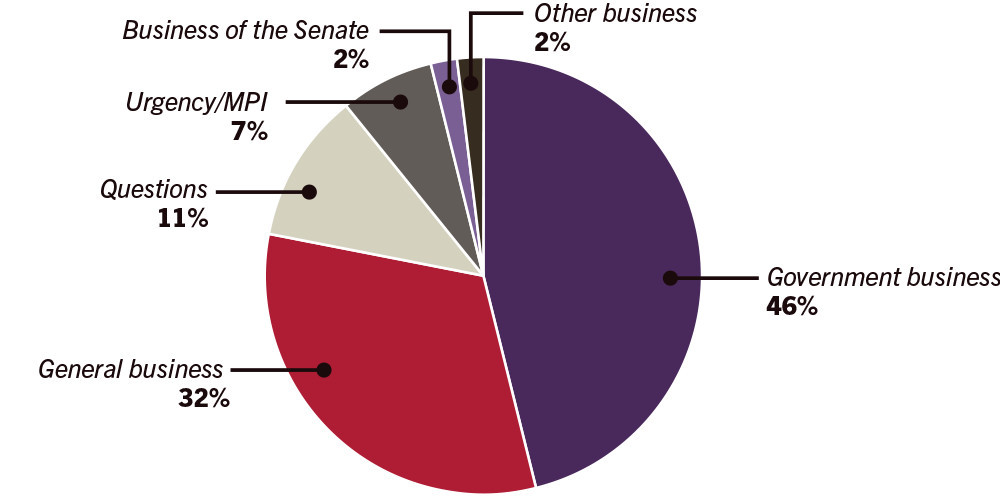 Pie graph of business conducted in the senate during 2017 - General business 32%, Government business 46%, Questions 11%, Urgency/MPI 7%, Other business 2%, Business of the Senate 2%