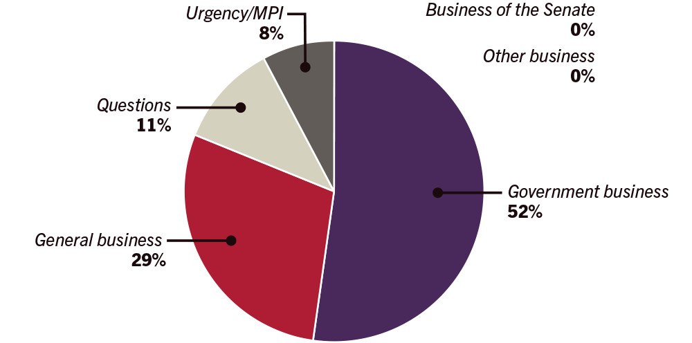 Pie graph of business conducted in the senate during 2017 - General business 29%, Government business 52%, Questions 11%, Urgency/MPI 8%, Other business 0%, Business of the Senate 0%