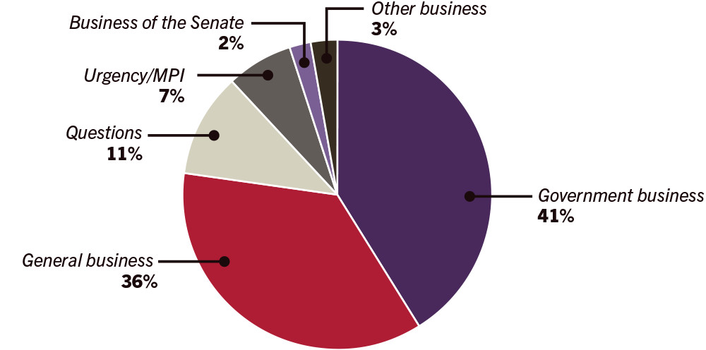 Pie graph of business conducted in the senate during 2017 - General business 36%, Government business 41%, Questions 11%, Urgency/MPI 7%, Other business 3%, Business of the Senate 2%
