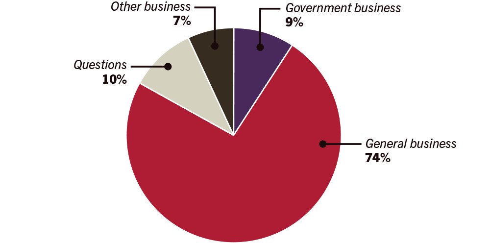 Pie graph of business conducted in the senate from 27 to 30 November 2017 - General business 74%, Government business 9%, Questions 10%, Urgency/MPI 0%, Other business 7%, Business of the Senate 0%