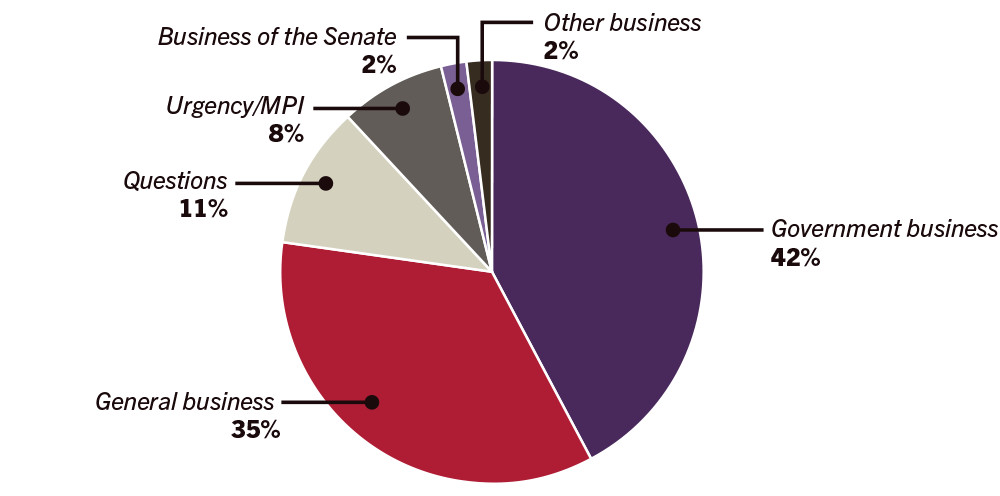 Pie graph of business conducted in the senate during 2017 - Gerneral business 48%, Government business 35%, Questions 11%, Urgent/MPI 8%, Other business 2%, Business of the Senate 2%