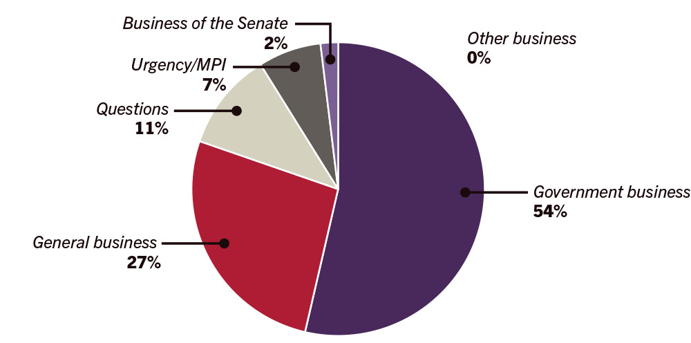 Pie graph of business conducted in the senate 13 to 16 February - Gerneral business 27%, Government business 54%, Questions 11%, Urgent/MPI 7%, Other business 0%, Business of the Senate 2%