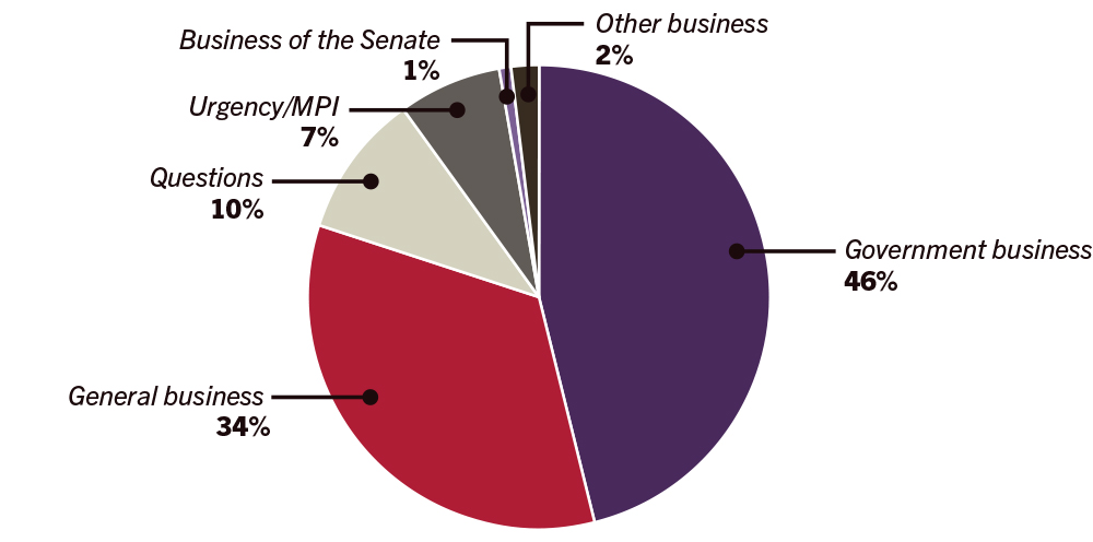 Pie graph of business conducted in the senate during 2017 - Gerneral business 34%, Government business 46%, Questions 10%, Urgent/MPI 7%, Other business 2%, Business of the Senate 1%