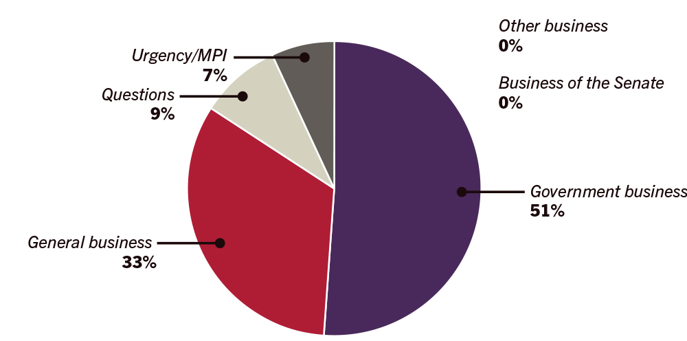 Pie graph of business conducted in the senate 20 to 23 March - Gerneral business 33%, Government business 51%, Questions 9%, Urgent/MPI 7%, Other business 0%, Business of the Senate 0%