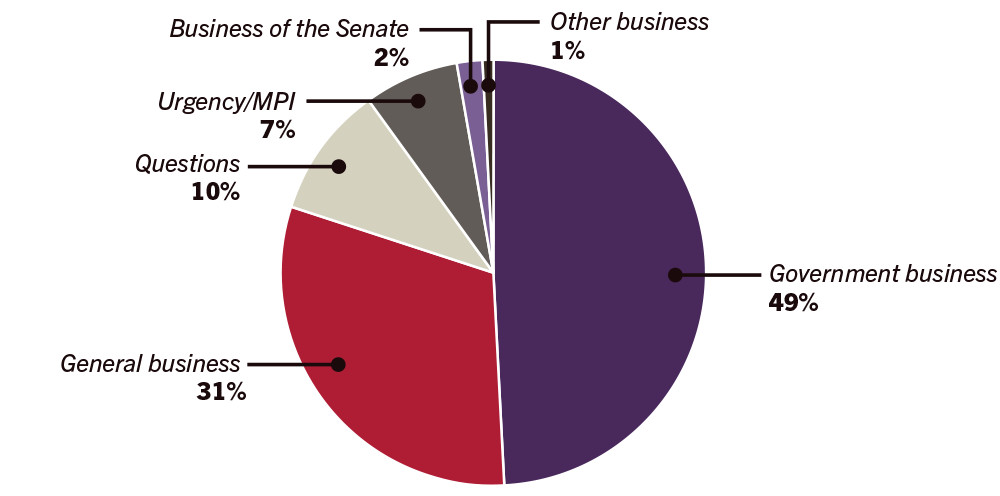 Business conducted in the Senate