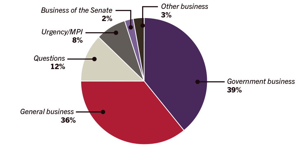 Business conducted in the Senate