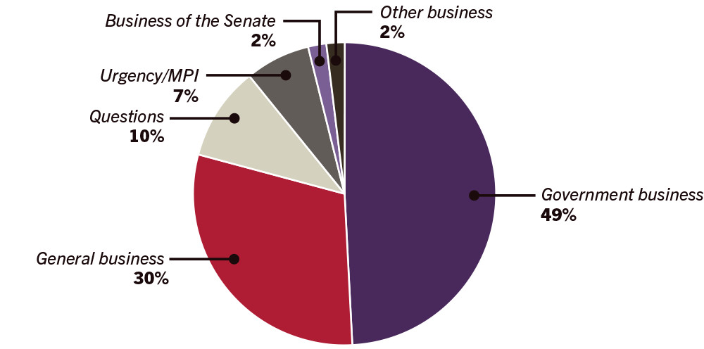 Pie graph of business conducted in the senate during 2017 - General business 30%, Government business 49%, Questions 10%, Urgent/MPI 7%, Other business 2%, Business of the Senate 2%