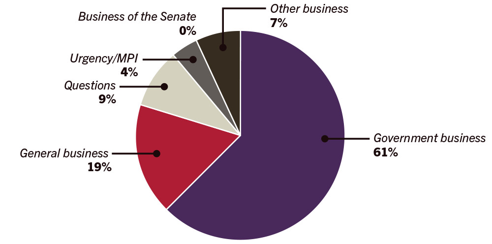 Pie graph of business conducted in the senate 19 to 22 June - General business 19%, Government business 61%, Questions 9%, Urgent/MPI 4%, Other business 7%, Business of the Senate 0%