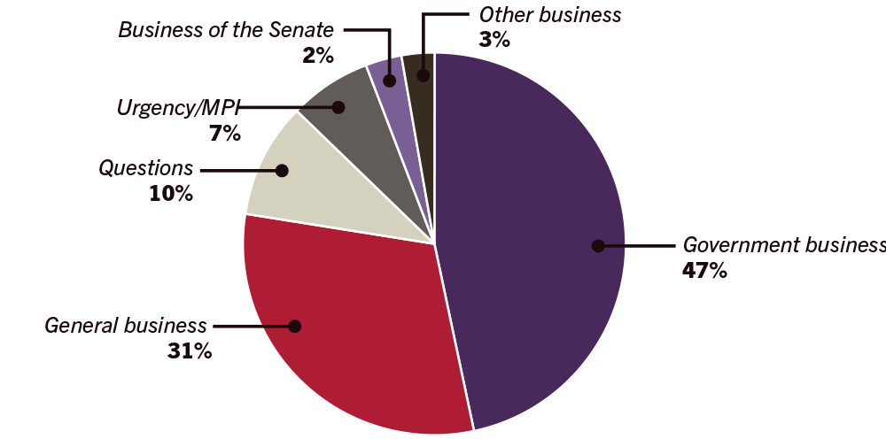 Pie graph of business conducted in the senate during 2017 - General business 31%, Government business 47%, Questions 10%, Urgent/MPI 7%, Other business 3%, Business of the Senate 2%