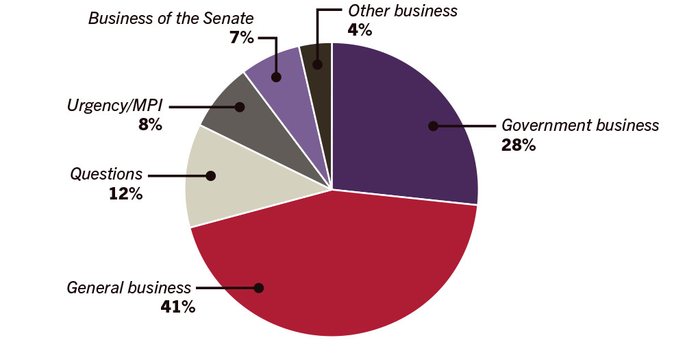 Pie graph of business conducted in the senate 8 to 10 August - General business 41%, Government business 28%, Questions 12%, Urgent/MPI 8%, Other business 4%, Business of the Senate 7%