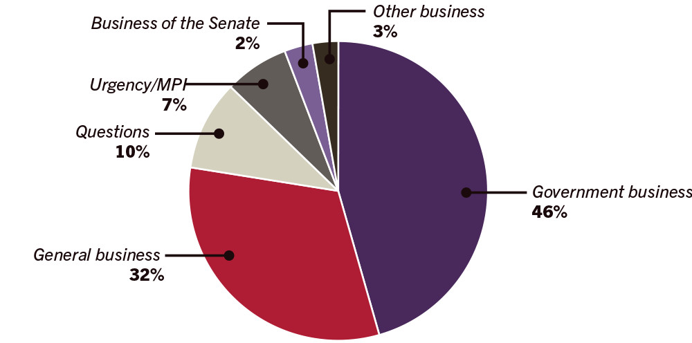 Pie graph of business conducted in the senate during 2017 - General business 32%, Government business 46%, Questions 10%, Urgent/MPI 7%, Other business 2%, Business of the Senate 2%