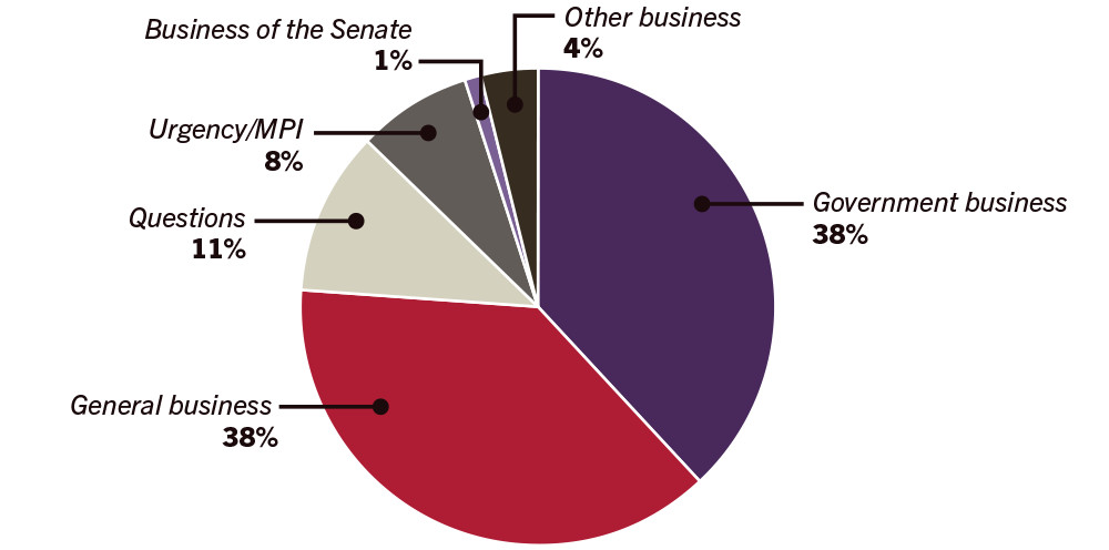 Pie graph of business conducted in the senate 14 to 17 August - General business 38%, Government business 38%, Questions 11%, Urgent/MPI 8%, Other business 4%, Business of the Senate 1%