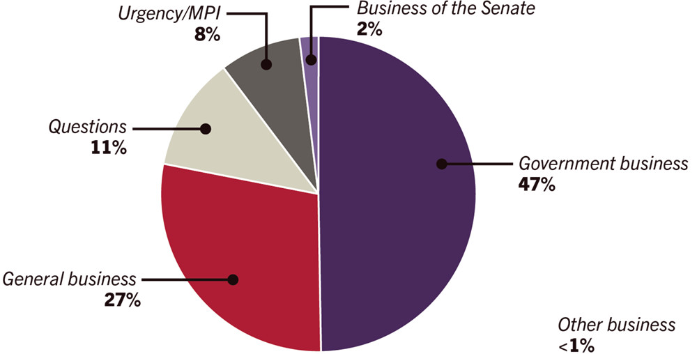 Pie chart showing business conducted in the Senate from 21 to 24 November 2016