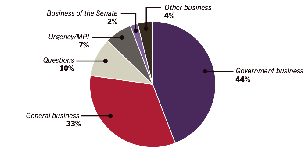 Pie chart showing business conducted in the Senate during 2016