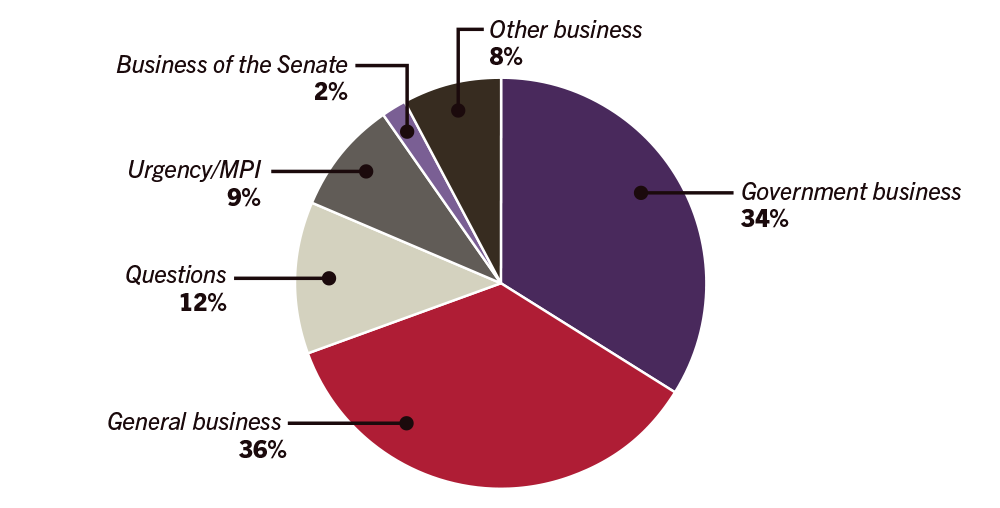 Pie chart showing business conducted in the Senate from 10 to 13 October 2016