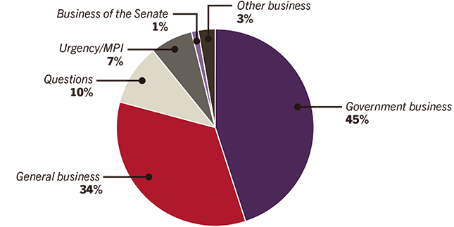 A pie graph showing the percentage of business conducted in the senate for 2016: Government business 45%; General business 34%; Questions 10%; Urgency/MPI 7%; Business of the Senate 1%; Other business 3%.