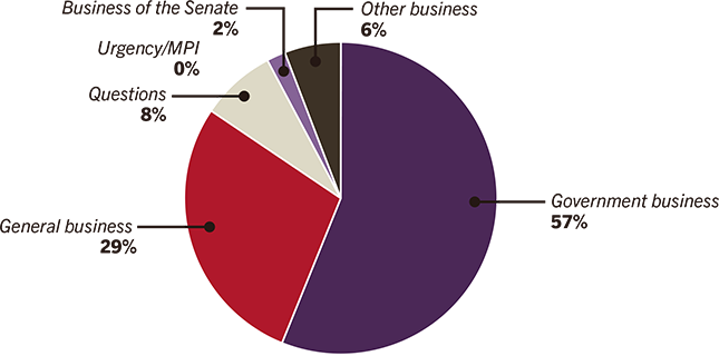 A pie graph showing the percentage of business conducted in the senate from 30 August to 1 September 2016: Government business 57%; General business 29%; Questions 8%; Urgency/MPI 0%; Business of the Senate 2%; Other business 0%.