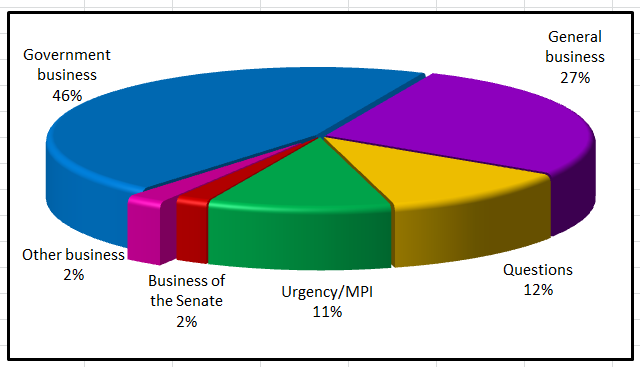 Business conducted in the Senate during the period 2 - 4 May 2016