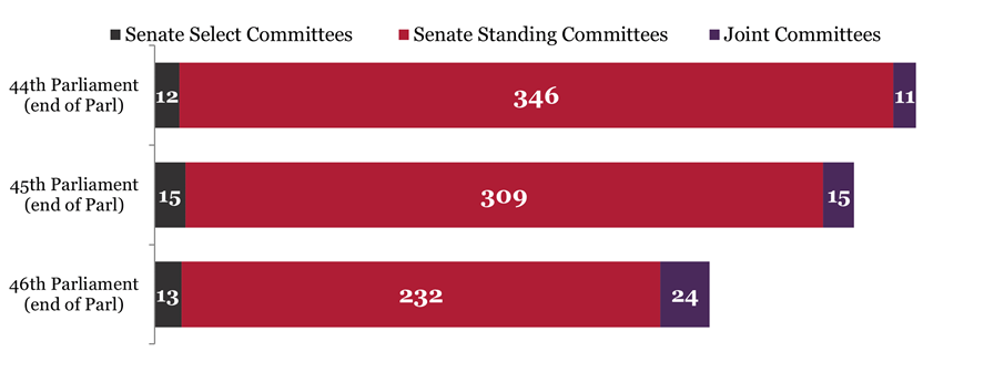 Bar graph of references to Senate Committees at the end of previous 3 Parliaments. 44th parliament: 12 Select committee reports, 346 Standing committee reports and 11 committee reports. 45th Parliament: 15 Select committee reports, 309 Standing committee reports and 15 committee reports. 46th Parliament: 13 Select committee reports, 232 Standing committee reports and 24 committee reports.