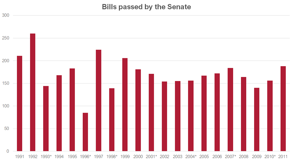 Graph showing bills passed by the Senate from 1991-2011. Data for this graph can be found in the table below.