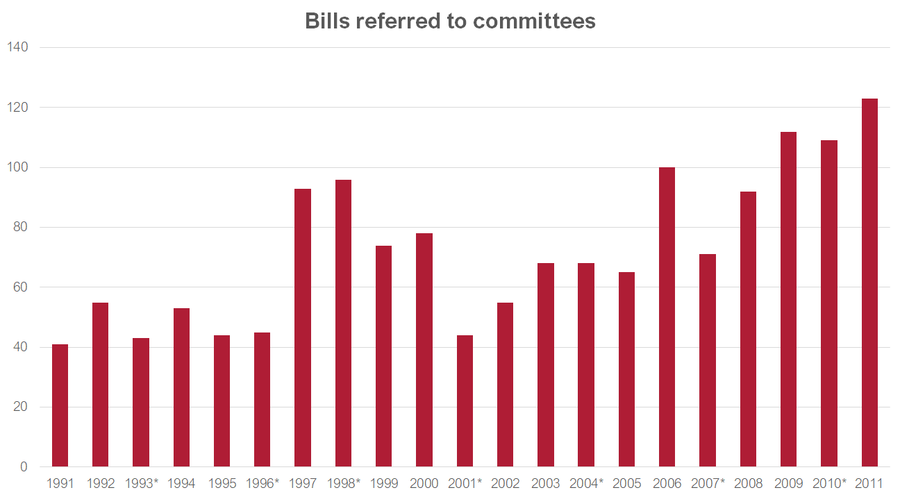 Graph showing number of bills referred to Senate committees from 1991-2011. Data for this graph can be found in the table below.