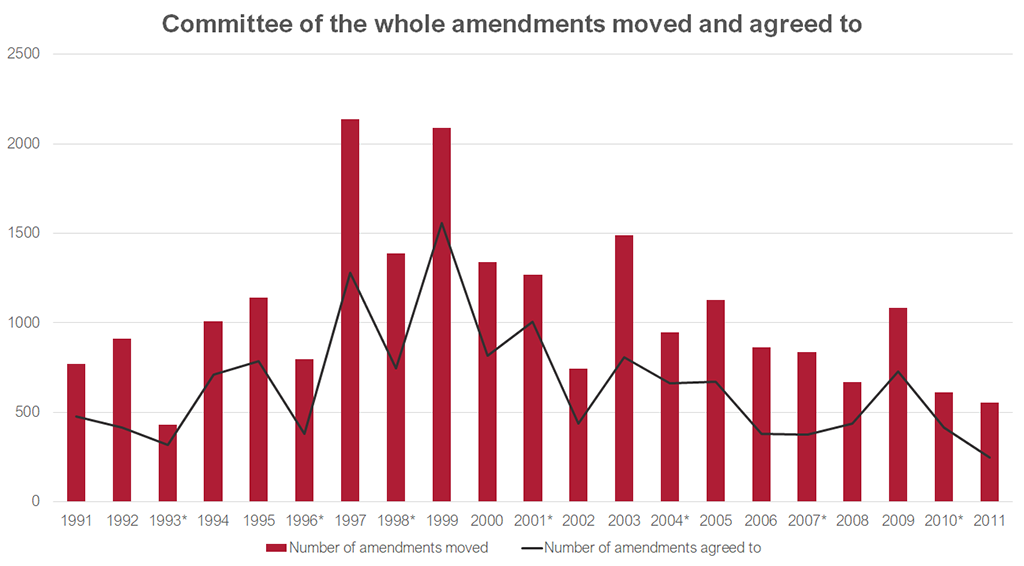 Graph of amendments moved and agreed to in committee of the whole from 1991-2011. Data for this graph can be found in the table below.