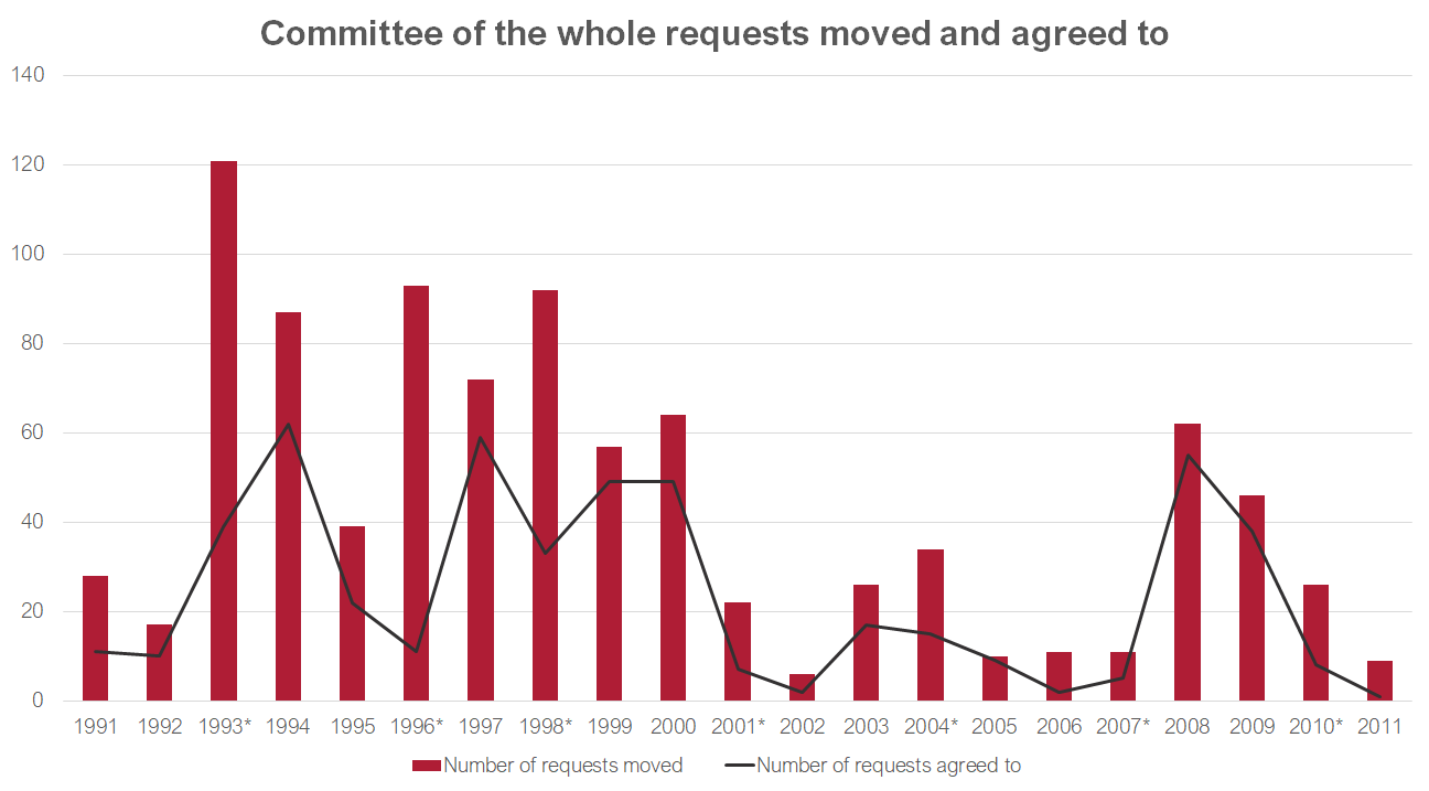 Graph of requests moved and agreed to during committee of the whole. Data for this graph can be found in the table below.
