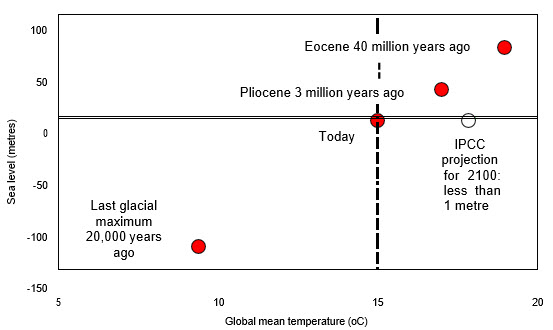 Global temperature and sea level