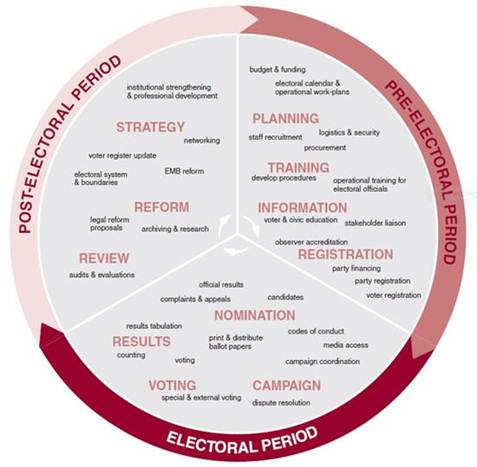 Figure 1: The Electoral Cycle from International IDEA, Electoral Management Design: The International IDEA Handbook, International IDEA, Stockholm, 2006, p. 16 © International Institute for Democracy and Electoral Assistance 2006