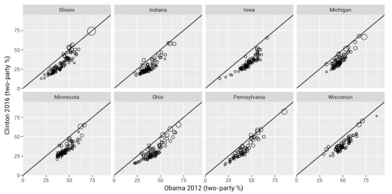 Graphs comparing votes shares between Obama and Clinton in 2012 and 2016