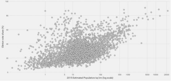A dot graph outlining Clinton's vote share by population density