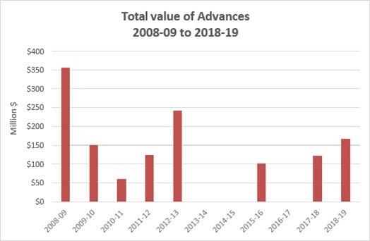 Total value of Advances 2008-09 to 2018-19