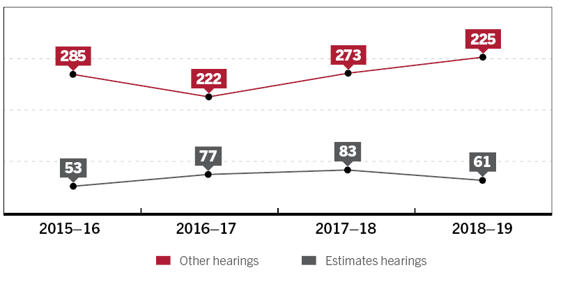 Figure 12 – Number of committee hearings, 2015–16 to 2018–19