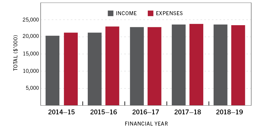 Figure 19: Financial performance 2014-15 to 2018–19