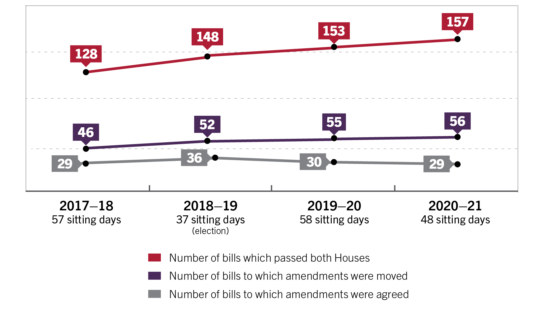 Senate legislative activity, 2017–18 to 2020–21