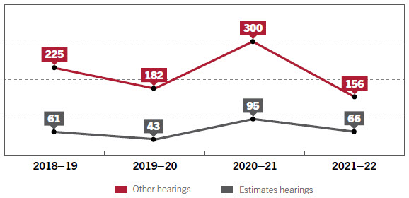 Figure 13 – Number of committee hearings, 2018–19 to 2021–22