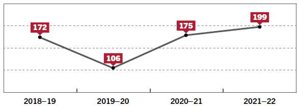 Figure 15 – Reports presented by all committees supported by the Committee Office 2018–19 to 2021–22